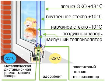 схема с описанием утепления окон пленкой